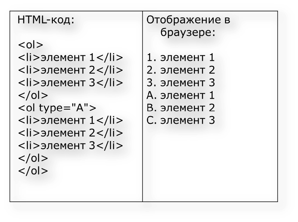 Красивые списки html. Типы элементов html. Нумерованный список html. Типы в html. Тег нумерованного списка html.